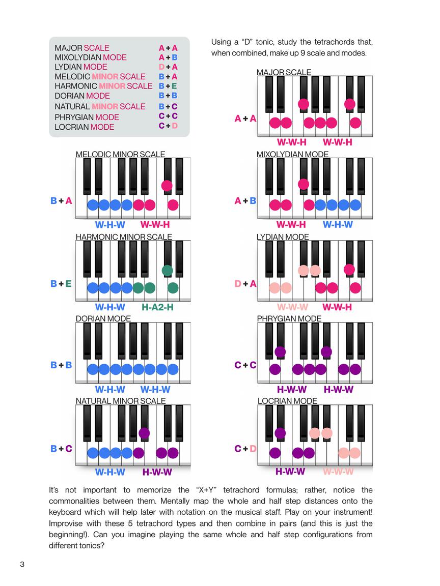Visualize Keyboard Scales & Modes: Instantly Learn and Play, Designed for All Musicians