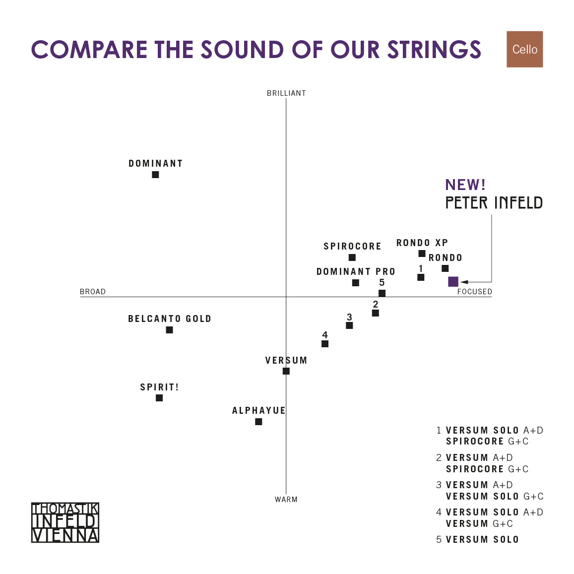 Peter Infeld Violoncello String Set PI400